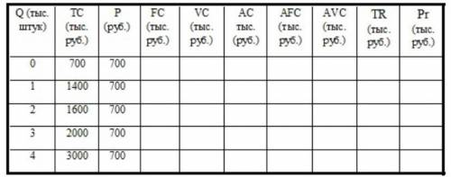 Решите На основе данных о зависимости общих издержек фирмы от выпуска продукции закончите таблицу и
