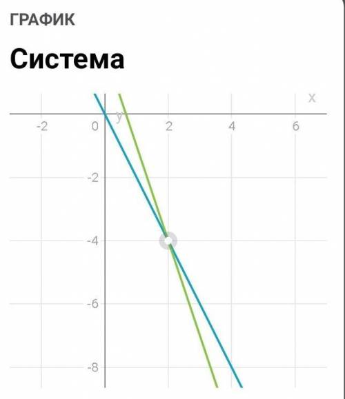 Решите систему уравнения графическим У=-2х {3х+у=2 Это одно уравнение!