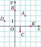 АЛЬТЕРНАТИВА У якій чверті лежить точка A(x;y), якщо x>0, y<0? I II IV III Питання №3 ? Відст