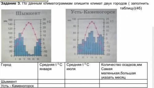 Задание 3. По данным климатограммам опишите климат двух городов ( заполнить таблицу)(4б) Город Средн