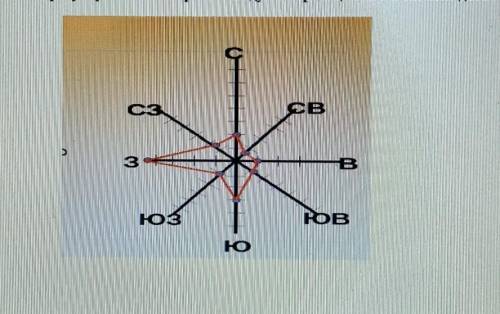 география 7 кл определи по рисунку в каком направлении дул ветер чаще всего и сколько дней ​
