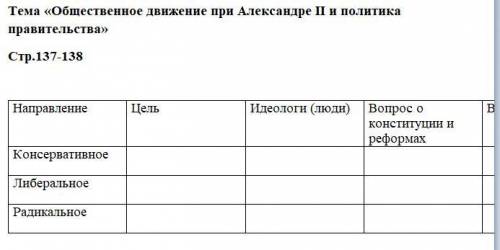 Направление Цель Идеологи (люди) Вопрос о конституции и реформах Вопрос о земле Методы борьбы Консер