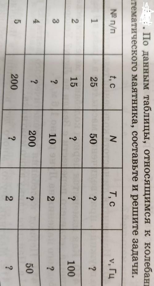 По данным таблицы, относящимся к колебаниям математического маятника, составьте и решите задачи ​