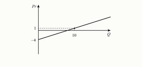На графике ниже изображена зависимость прибыли фирмы Pr (в тыс. рублей) от её выпуска Q (в тыс. един