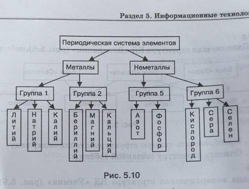 Дана иерархическая структура БД Таблица Менделеева Преобразуйте данную структуру к табличному виду