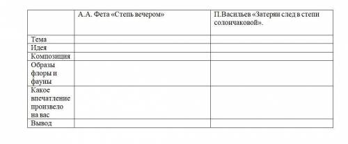 3. Сравните стихотворение А.А. Фета «Степь вечером» и стихотворение П.Васильева «Затерян след в степ