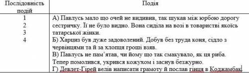 решить. Установіть відповідність між подіями та їх часовою послідовністю