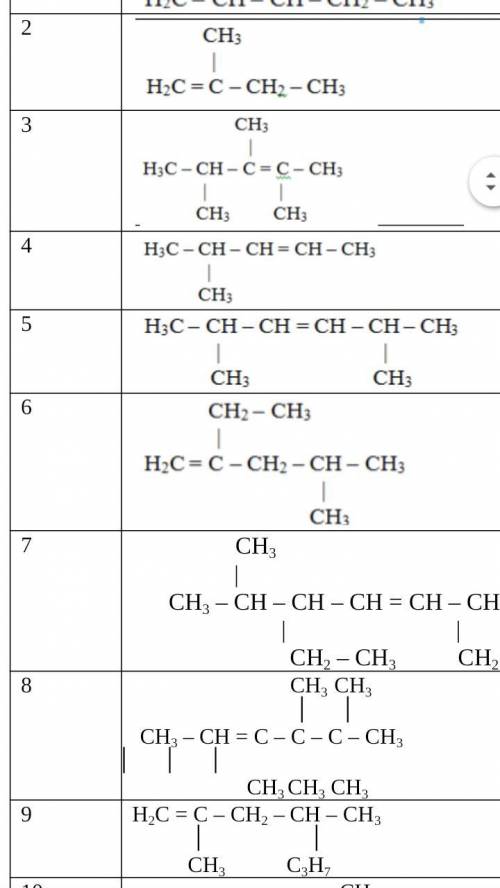 решить органическую химию (10 класс) 1)Напишите уравнение дегидратации спирта. Назовите алкен (СН3)2