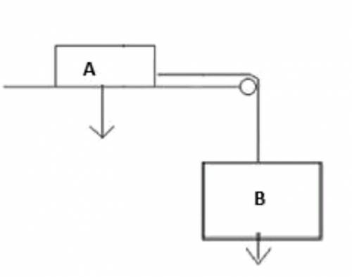 На рисунке показано другое тело B, подвешенное на веревке к телу A, лежащему на столе. Тело A движет