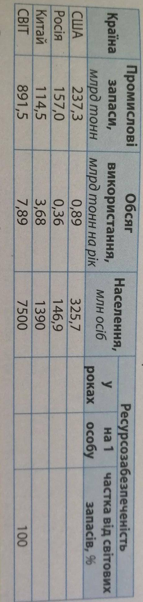 Країна Населення,млн осібРесурсозабезпеченістьуна 1частка від світовихроках особу запасів, 6СШАРосія