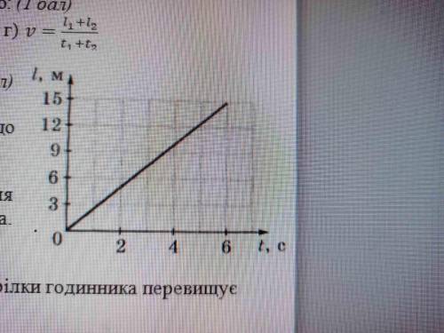 За графіком залежності шляху від часу для рівномірного руху визначте швидкість руху тіла