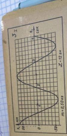 Определите по графику x0, T, W, V, составьте уравнение x(t)=x0*cos*w*t