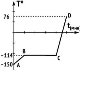 Какие процессы соответствует участкам графика AB BC и CD? Сколько тепла получает спирт на участке CD