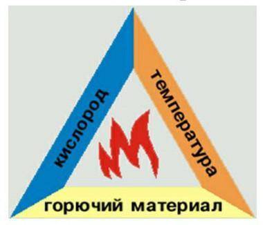 Проанализируйте треугольник огня и ответьте на вопросы: A) Назовите признаки реакции горения? B) А в