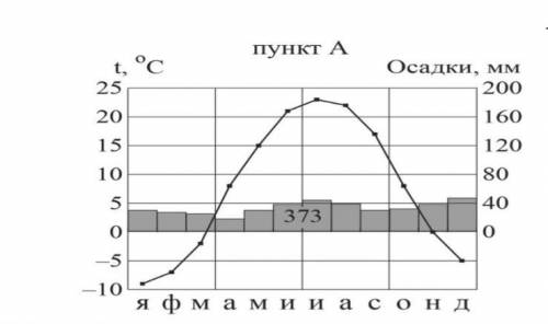 Определить среднемесячную температуру Б) назовите среднемесячное количество осадковБ) рассчитать амп