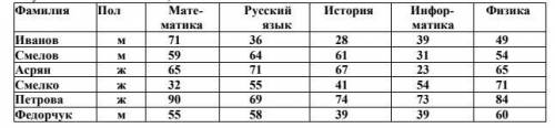 Ниже в табличной форме представлен фрагмент базы данных о результатах тестирования учащихся (использ