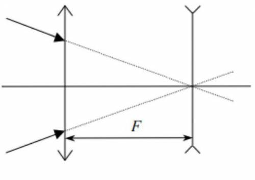 Собирающая и рассеивающая линзы с фокусными расстояниями F1 = F2= F находятся на расстоянии d = F др