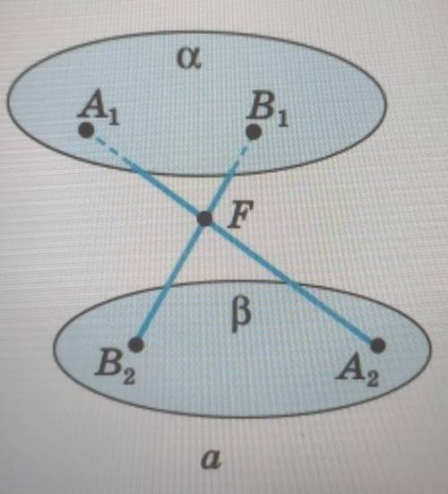 Точка F лежить між паралельними площинами альфа і бета. Прямі a i b, що проходять через точку F, пер