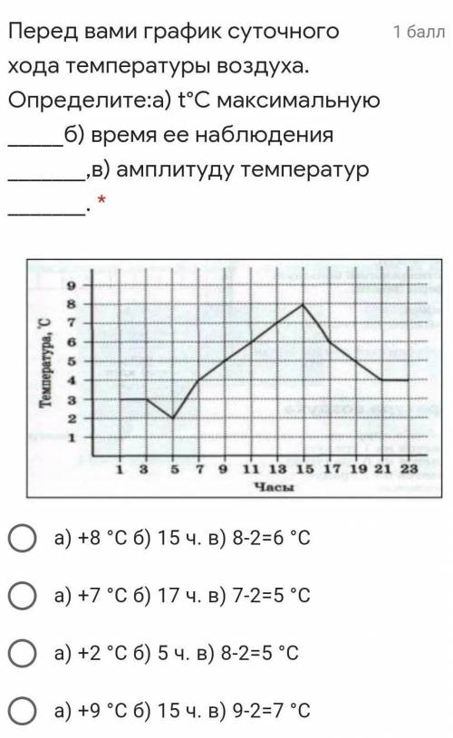Перед вами график суточного хода температуры воздуха. Определите:а) t°С максимальную б) время ее наб