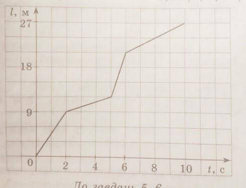на рисунку наведено графік залежності пройденого тілом шляху від часу. визначити середні швидкості п