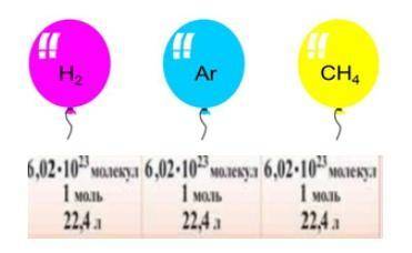 3. 1 моль газа, измеренный при температуре 298 К (0 ° C) и давлении 101,3 кПа, имеет объем 22,4 литр