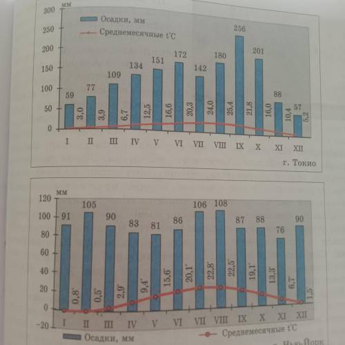 Хелпаните на основе сравнения климатограмм городов Токио и Нью-Йорка определите климатические показа