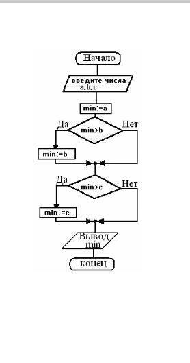 Реализован некоторый алгоритм в виде блок-схемы . Вывести значение переменной min, если: 1) a=10, b=