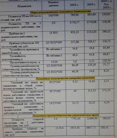 Сделайте выводы по 2 таблице ​