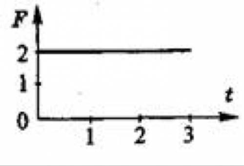 На рисунке представлен график зависимости модуля равнодейст­вующей всех сил, действующих на тело, от