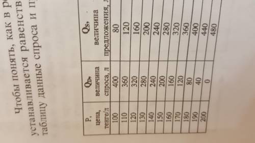 1) Построить графики спроса и предложения персикового сока на одних координатных осях, используя шка