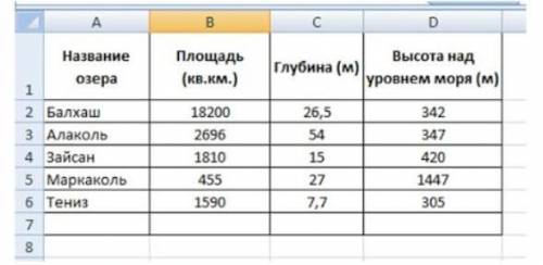 Дан фрагмент таблицы «Озера Казахстана». Используя встроенные функции, запиши формулу нахождения сам
