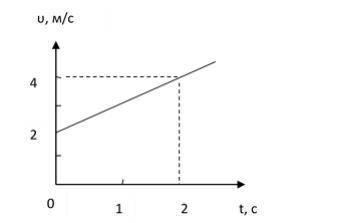 11. Закон равномерного прямолинейного движения имеет вид А) Δx = x - x0 Б) x = υx · t В) x = x0 + υx