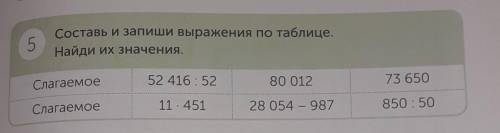 5 Составь и запиши выражения по таблице.Найди их значения.Слагаемое52 416 : 52,80 01273 650,Слагаемо