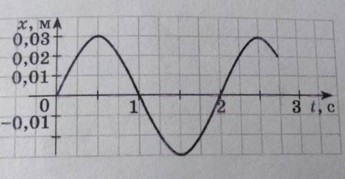 За графіком, наведеним на рисунку: а) визначте амплітуду та період коливань тіла;б) обчисліть частот