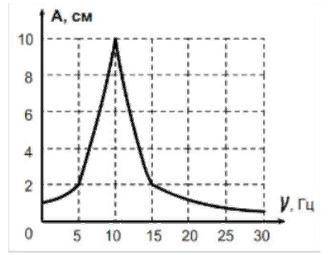 На рисунке представлен график зависимости амплитуды А вынужденных колебаний от частоты ν вынуждающей