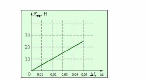 5.На графике показана зависимость силы упругости от удлинения резины. А) Из графика определите значе