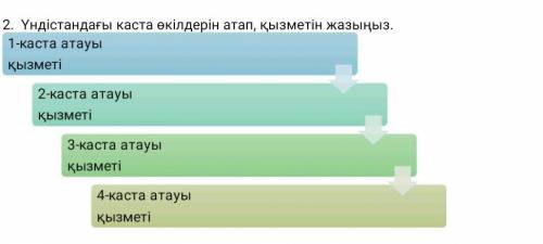 2.  Үндістандағы каста өкілдерін атап, қызметін жазыңыз