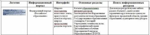 1) Провести сравнительный анализ трех образовательных ресурсов. Составить в тетради таблицу согласно