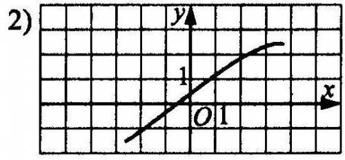 Укажите вид функции, график которой изображен на рисунке