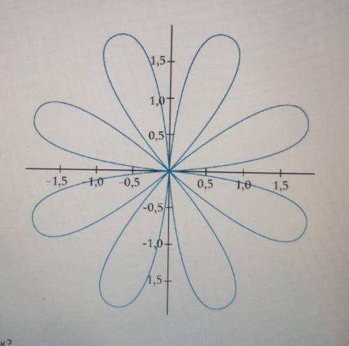 Какое уравнение может задавать график ромашки? ​