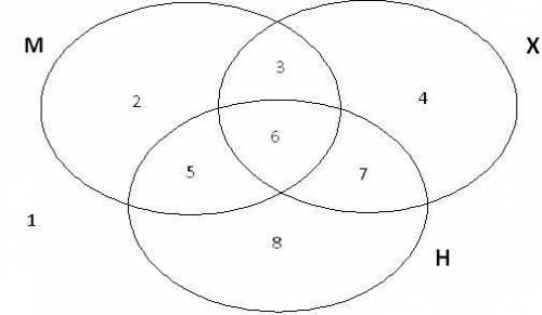 Записать и упростить выражение для объединения областей на диаграмме 1. 3+6+7 2. 4+7+8 3. 2+3+5