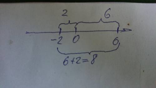 Найдите расстояние на координатной оси между точками А(- 2) и В(6).