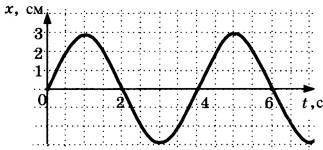 На рисунке представлен график зависимости координаты колеблющегося тела от времени. Определите перио