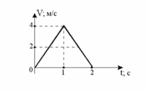 Из графика зависимости скорости тела от времени (см. Рисунок) мы видим, что тело находится в движени