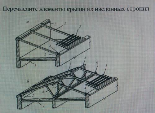 Перечислите элементы крыши из наслонных стропил ​