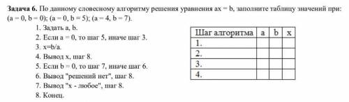 По данному словесному алгоритму решения уравнения ах = b, заполните таблицу значений при: (а = 0, b