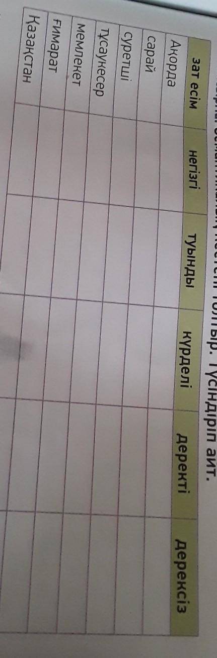 8-тапсырма. Семантикалық кестені толтыр. Түсіндіріп айт. негізгітуындыкүрделідеректідерексіззат есім