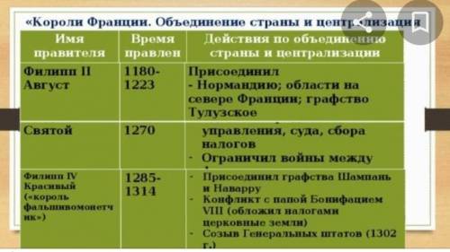 Таблица по объединению и централизации пиренейского полуострова​