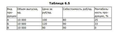 6.5. В цехе выпускается три вида продукции. Характеристики производства представлены в таблице 6.5.