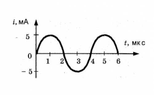 На рисунке приведен график зависимости силы тока в колебательном контуре при свободных колебаниях от